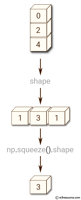 NumPy manipulation: squeeze() function