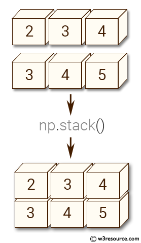Numpy shape. NP.array. NP.array((3, 3)). NP.Stack Axis 1. Stack functions.