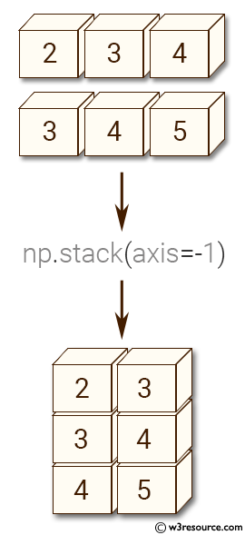 NumPy manipulation: stack() function