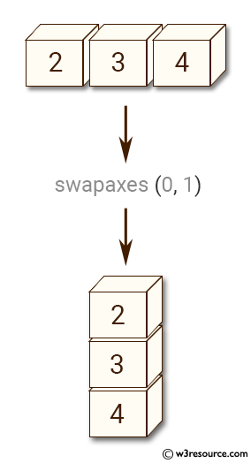 NumPy manipulation: swapaxes() function
