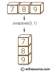 NumPy manipulation: swapaxes() function