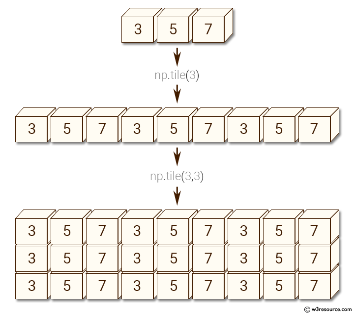 NumPy manipulation: tile() function