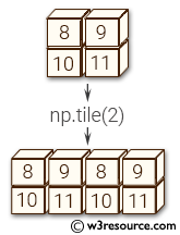 NumPy manipulation: flatten() function