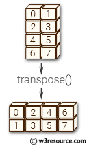 NumPy manipulation: resize() function