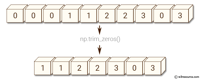 NumPy manipulation: trim_zeros() function