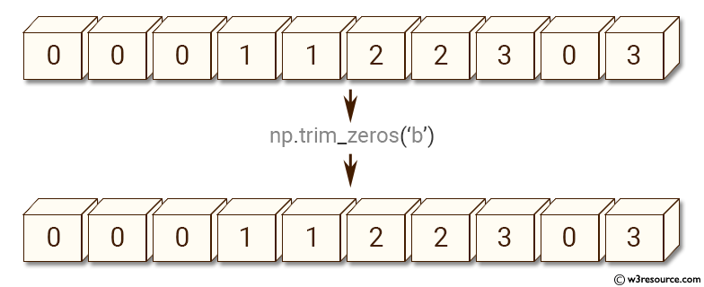 NumPy manipulation: trim_zeros() function