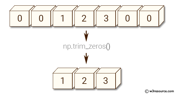 NumPy manipulation: trim_zeros() function