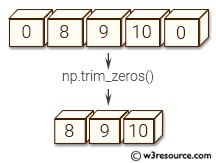 NumPy manipulation: trim_zeros() function