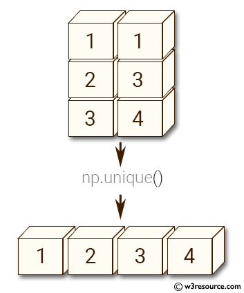 Python NumPy manipulation: unique() function