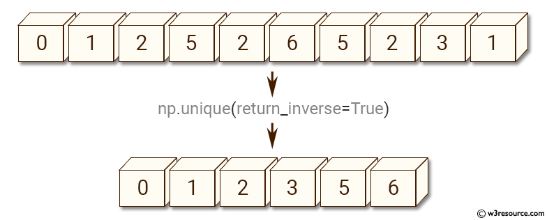 NumPy manipulation: unique() function