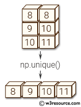 NumPy manipulation: unique() function