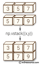 NumPy manipulation: vstack() function
