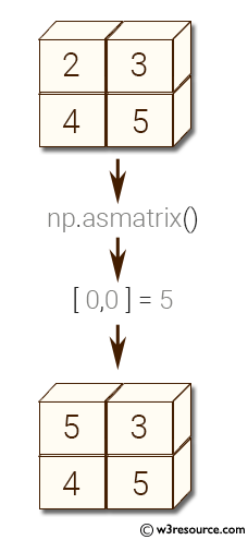 NumPy array: mat() function