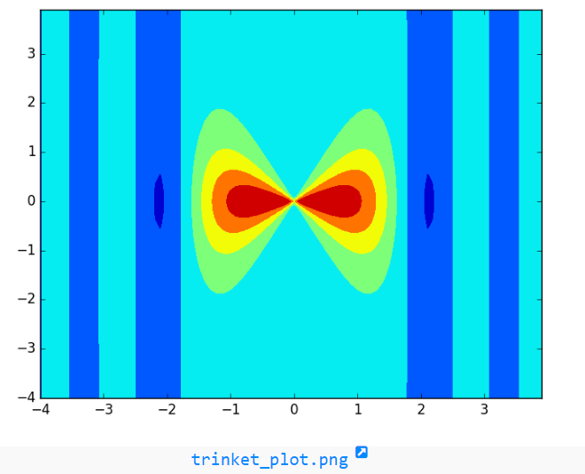 NumPy.meshgrid() method example