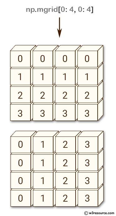 NumPy array: mgrid() function