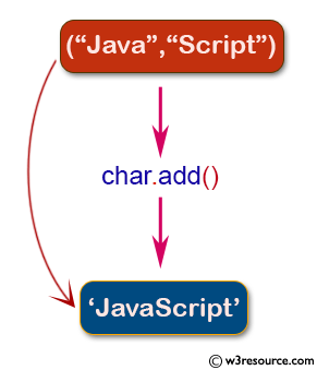 NumPy String operation: add() function