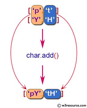 NumPy String operation: add() function