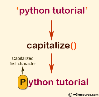 NumPy String operation: capitalize() function