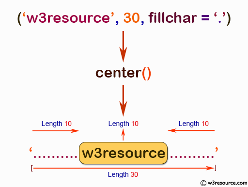 NumPy String operation: center() function