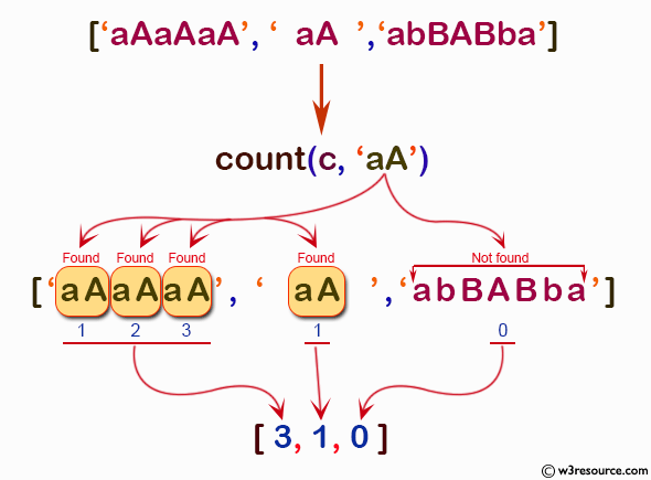 NumPy String operation: numpy.char.count() function