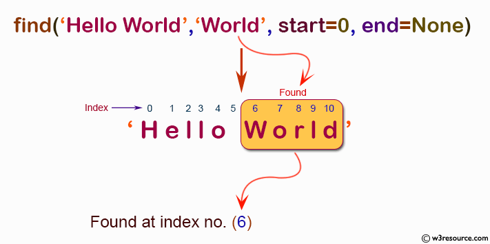 NumPy String operation: find() function