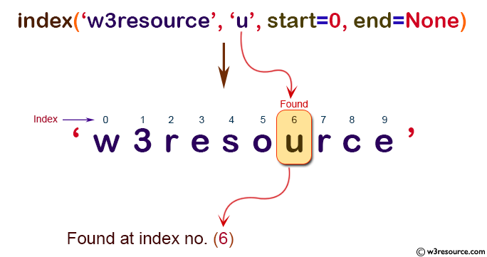 NumPy String operation: index() function