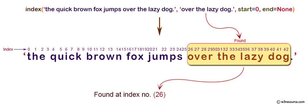 NumPy String operation: index() function