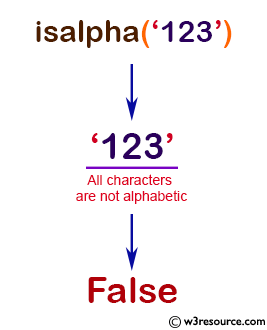 NumPy String operation: isalpha() function