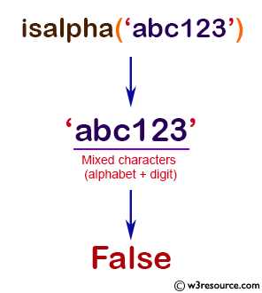 NumPy String operation: isalpha() function