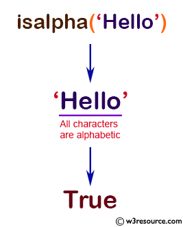 NumPy String operation: isalpha() function