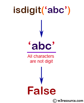 NumPy String operation: isdigit() function