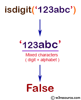 NumPy String operation: isdigit() function