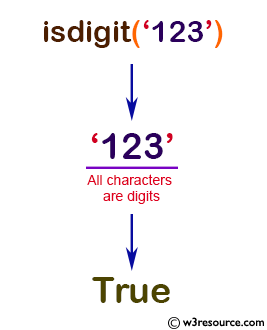 NumPy String operation: isdigit() function