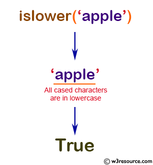 NumPy String operation: islower() function