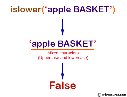 NumPy String operation: islower() function