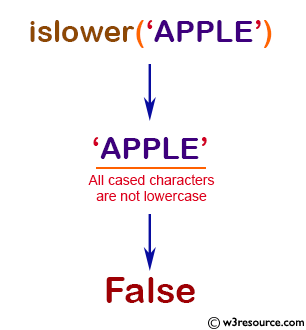 NumPy String operation: islower() function