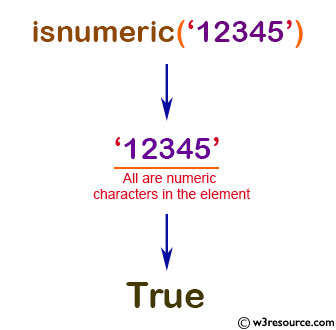 NumPy String operation: isnumeric() function