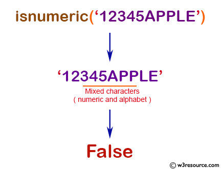 NumPy String operation: isnumeric() function
