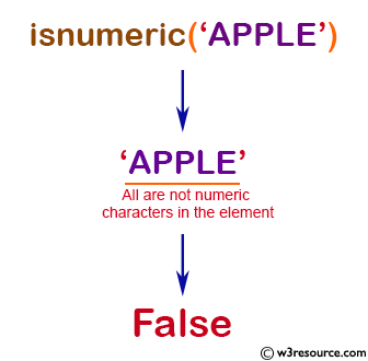 NumPy String operation: isnumeric() function