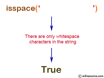 NumPy String operation: isspace() function