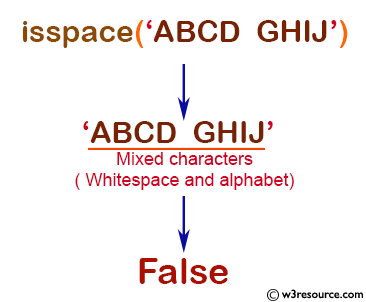 NumPy String operation: isspace() function