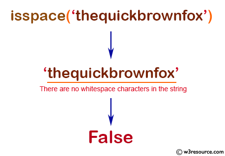 NumPy String operation: isspace() function