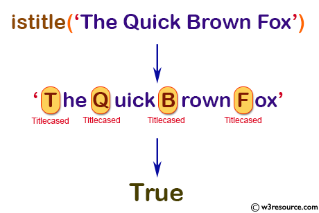 NumPy String operation: istitle() function