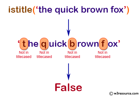 NumPy String operation: istitle() function