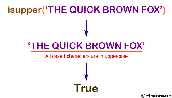 NumPy String operation: isupper() function