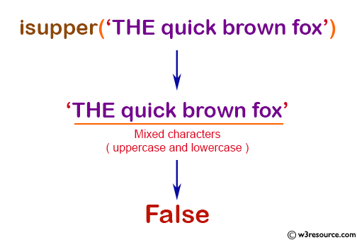 NumPy String operation: isupper() function