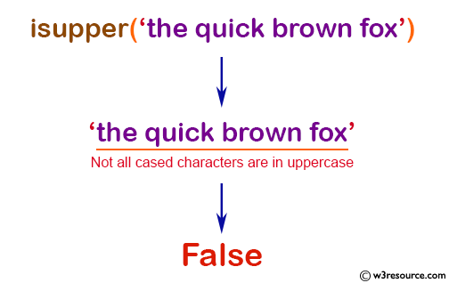 NumPy String operation: isupper() function