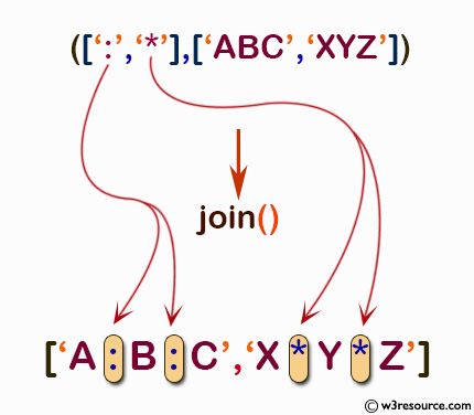 NumPy String operation: join() function