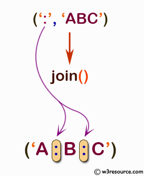 NumPy String operation: join() function