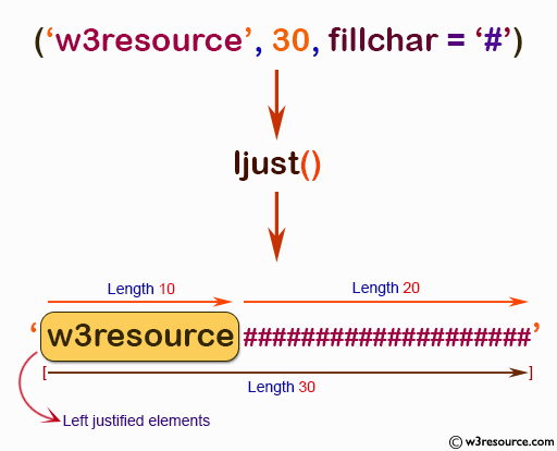 NumPy String operation: ljust() function